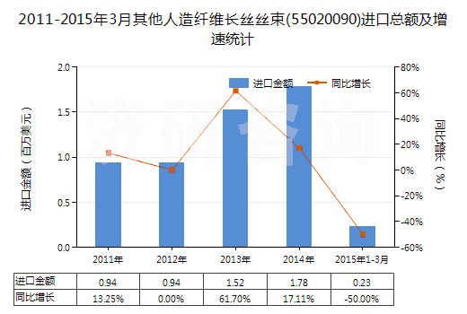 2011-2015年3月其他人造纖維長絲絲束(55020090)進(jìn)口總額及增速統(tǒng)計